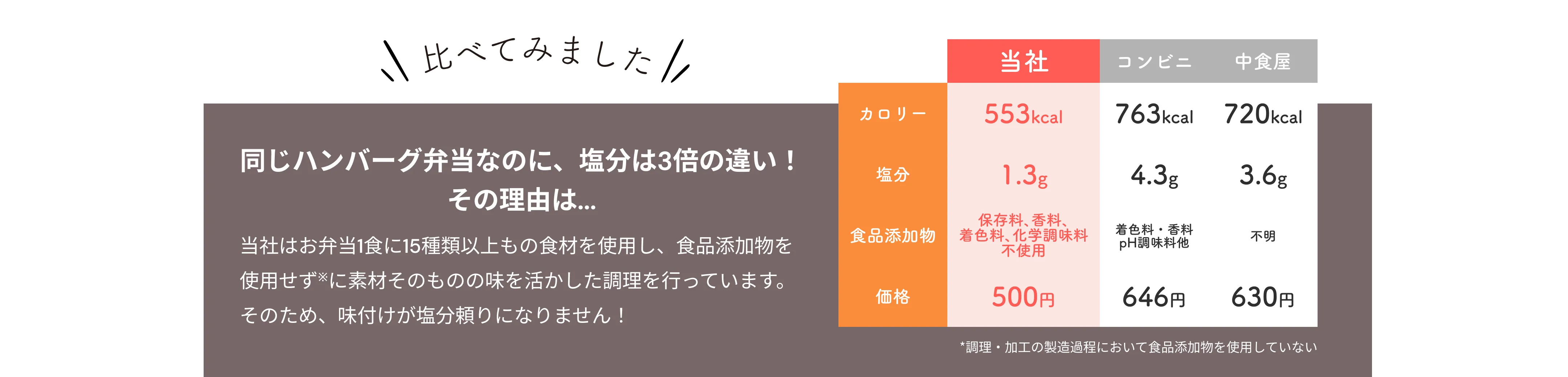 比べてみました。同じハンバーグ弁当なのに、塩分は3倍の違い！その理由は…。当社はお弁当1食に15種類以上もの食材を使用し、食品添加物を使用せず*に素材そのものの味を活かした調理を行っています。そのため、味付けが塩分頼りになりません！*調理・加工の製造過程において食品添加物を使用していない