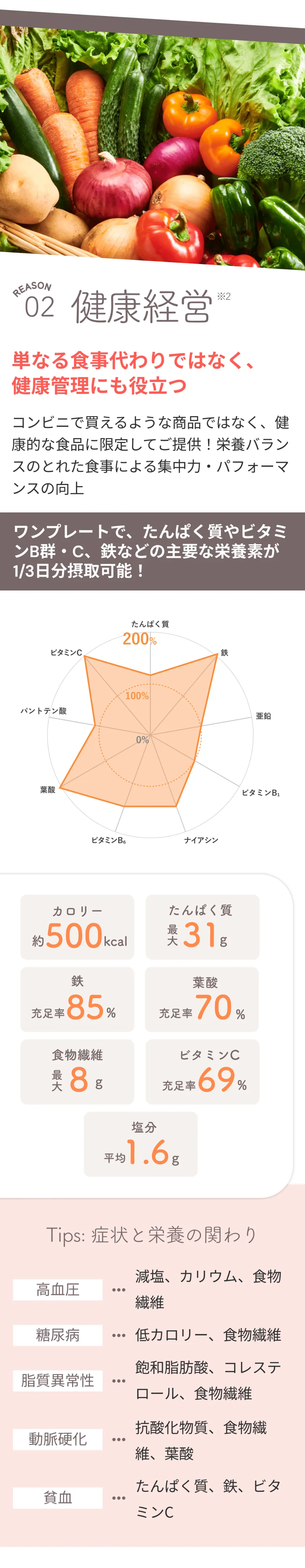 REASON 02、健康経営※。単なる食事代わりではなく、健康管理にも役立つ。コンビニで買えるような商品ではなく、健康的な食品に限定してご提供！栄養バランスのとれた食事による集中力・パフォーマンスの向上。ワンプレートで、たんぱく質やビタミンB群・C、鉄などの主要な栄養素が1/3日分摂取可能！カロリー約約500kcal、たんぱく質最大31g、鉄充足率85%、葉酸充足率70%、食物繊維最大8g、ビタミンC充足率69%、塩分平均1.6g。独自の栄養価基準を設けており、たんぱく質や食物繊維はもちろん、鉄や葉酸鉄や葉酸、亜鉛などの微量栄養素の配合量にまでこだわって作っている商品です。