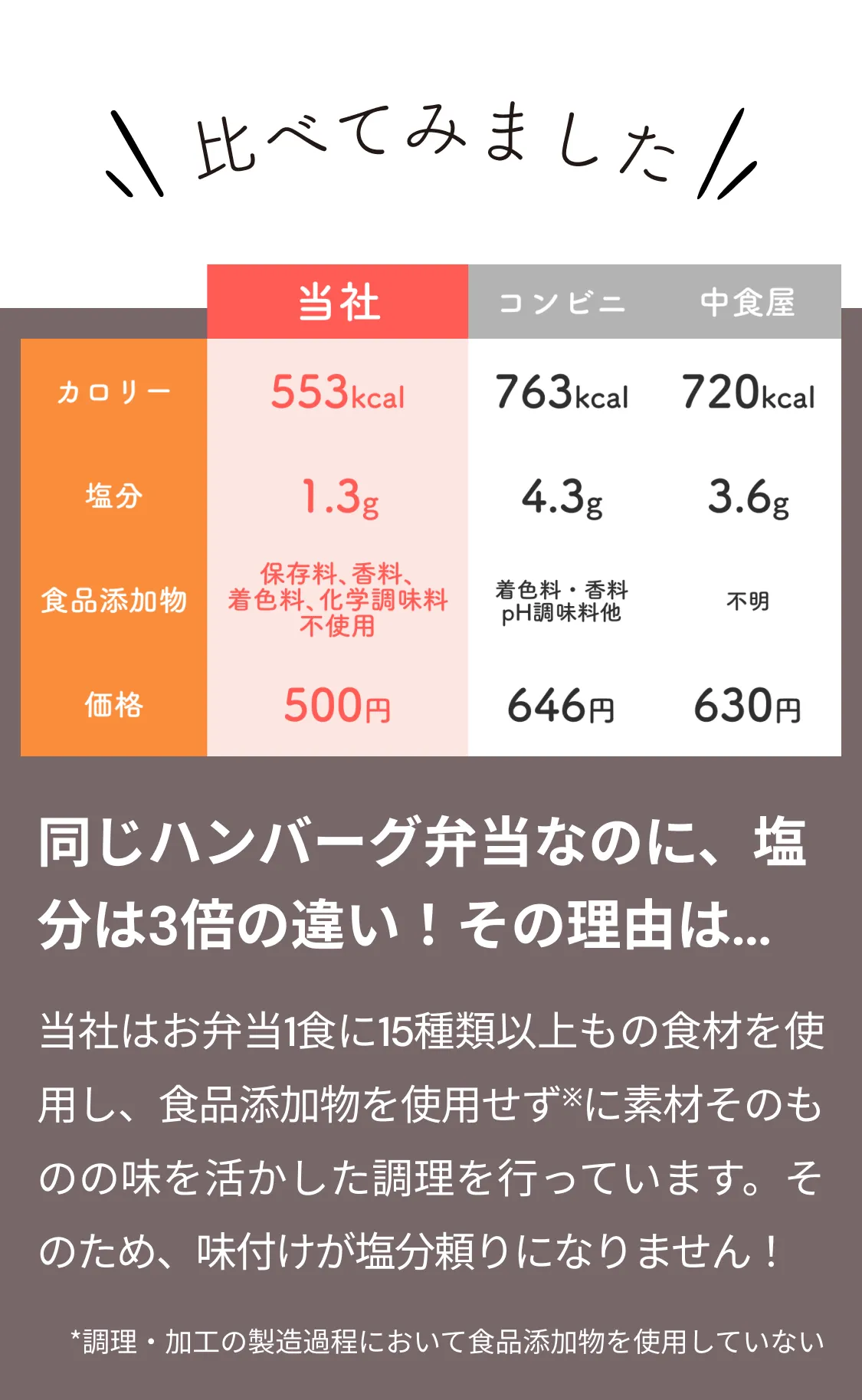 比べてみました。同じハンバーグ弁当なのに、塩分は3倍の違い！その理由は…。当社はお弁当1食に15種類以上もの食材を使用し、食品添加物を使用せず*に素材そのものの味を活かした調理を行っています。そのため、味付けが塩分頼りになりません！*調理・加工の製造過程において食品添加物を使用していない