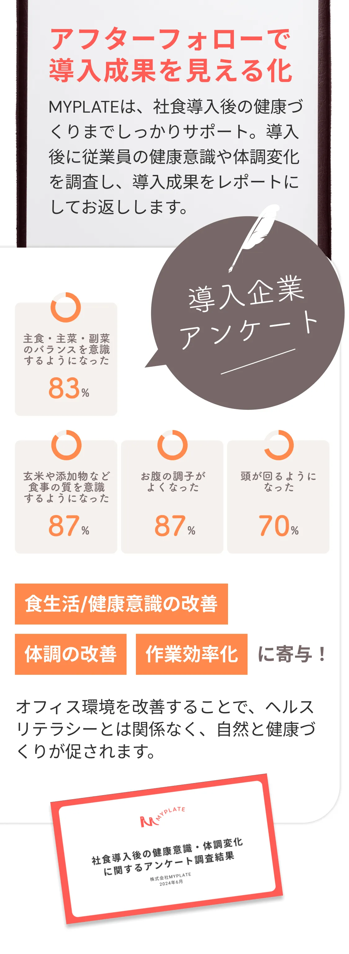 アフターフォローで導入成果を見える化。MYPLATEは、社食導入後の健康づくりまでしっかりサポート。導入後に従業員の健康意識や体調変化を調査し、導入成果をレポートにしてお返しします。導入企業アンケート。主食・主菜・副菜のバランスを意識するようになった、83%、玄米や添加物など食事の質を意識するようになった、87%、お腹の調子がよくなった、87%、頭が回るようになった、7%。※導入企業対象アンケート調査より引用（週1以上の利用者対象、2024年7月）。食生活/健康意識の改善、体調の改善、作業効率化に寄与！オフィス環境を改善することで、ヘルスリテラシーとは関係なく、自然と健康づくりが促されます。