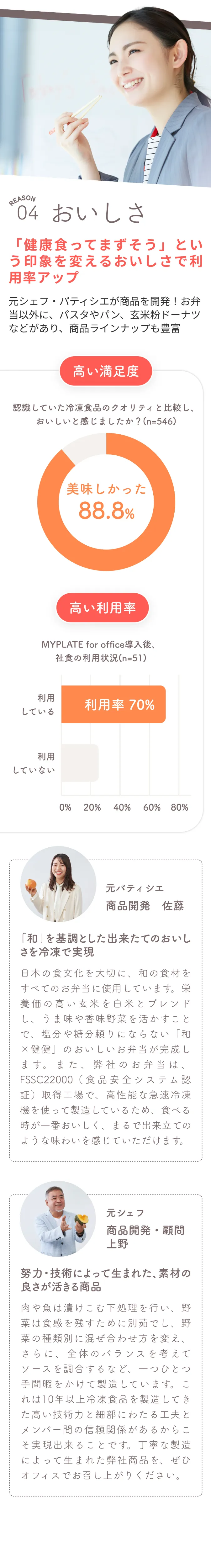 REASON 04、おいしさ。「健康食ってまずそう」という印象を変えるおいしさで利用率アップ。元シェフ・パティシエが商品を開発！お弁当以外に、パスタやパン、玄米粉ドーナツなどがあり、商品ラインナップも豊富。高い満足率。認識していた冷凍食品のクオリティと比較し、おいしいと感じましたか（n=546）？美味しかった、88.8%。高い利用率。MYPLATE for office導入後、社食の利用状況（n=51）。利用している70%。元パティシエ、商品開発 佐藤。「「和」を基調とした出来たてのおいしさを冷凍で実現。日本の食文化を大切に、和の食材をすべてのお弁当に使用しています。栄養価の高い玄米を白米とブレンドし、うま味や香味野菜を活かすことで、塩分や糖分頼りにならない「和×健康」のおいしいお弁当が完成します。また、弊社のお弁当は、FSSC22000（食品安全システム認証）取得工場で、高性能な急速冷凍機を使って製造しているため、食べる時が一番おいしく、まるで出来立てのような味わい感じていただけます。」元シェフ、商品開発・顧問、上野。「努力・技術によって生まれた、素材の良さが活きる商品。肉や魚は漬けこむ下処理を行い、野菜は食感を残すために別茹でし、野菜の種類別に混ぜ合わせ方を変え、さらに、全体のバランスを考えてソースを調合するなど、一つひとつ手間暇をかけて製造しています。これは10年以上冷凍食品を製造してきた高い技術力と細部にわたる工夫とメンバー間の信頼関係があるからこそ実現出来ることです。丁寧な製造によって生まれた弊社商品を、ぜひオフィスでお召し上がりください。」