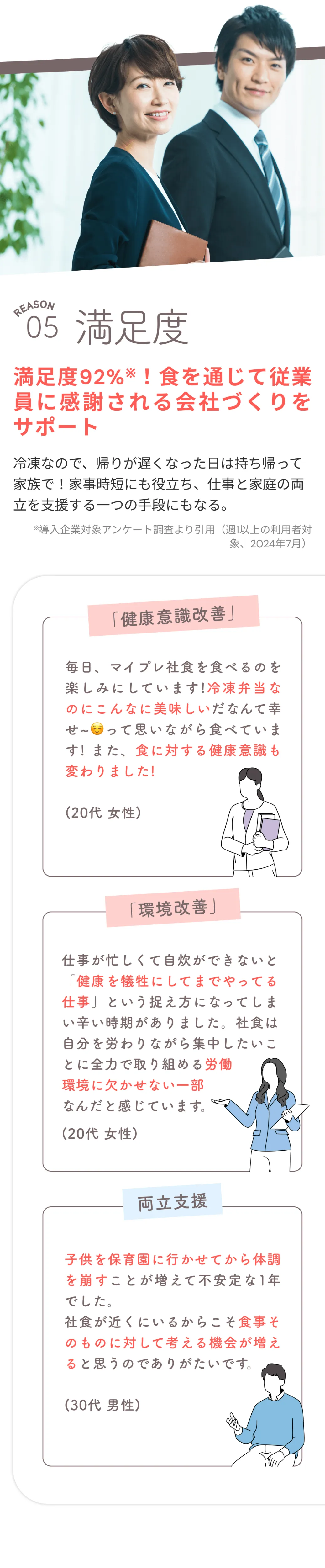 REASON 05、満足度。満足度92%※！食を通じて従業員に感謝される会社づくりをサポート。冷凍なので、帰りが遅くなった日は持ち帰って家族で！家事時短にも役立ち、仕事と家庭の両立を支援する一つの手段にもなる。※導入企業対象アンケート調査より引用（週1以上の利用者対象、2024年7月）。「健康意識改善」、「毎日、マイプレ社食を食べるのを楽しみにしています！冷凍弁当なのにこんなに美味しいだなんて幸せ〜って思いながら食べています！また、食に対する健康意識も変わりました！ (20代　女性)」。「環境改善」、「仕事が忙しくて自炊ができないと「健康を犠牲にしてまでやってる仕事」という捉え方になってしまい辛い時期がありました。社食は自分を労わりながら集中したいことに全力で取り組める労働環境に欠かせない一部なんだと感じています。（20代女性）」。「両立支援」、「子供を保育園に行かせてから体調を崩すことが増えて不安定な1年でした。社食が近くにいるからこそ食事そのものに対して考える機会が増えると思うのでありがたいです。（30代男性）」。