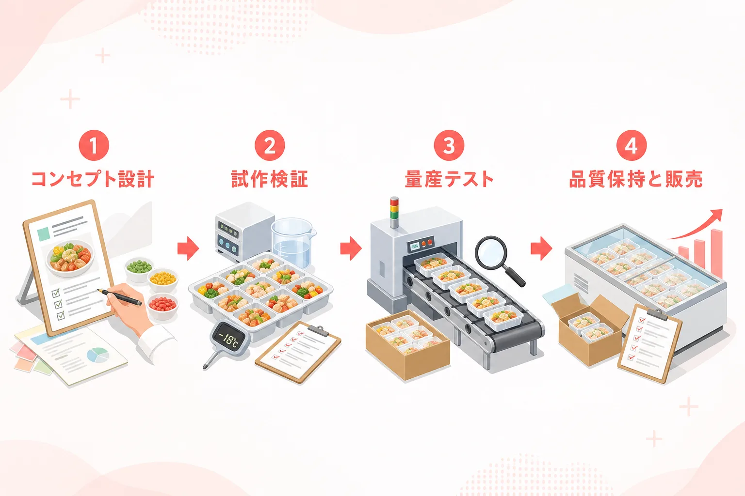 冷凍商品の試作から工場での量産化までを4つの段階で表現したプロセス図解