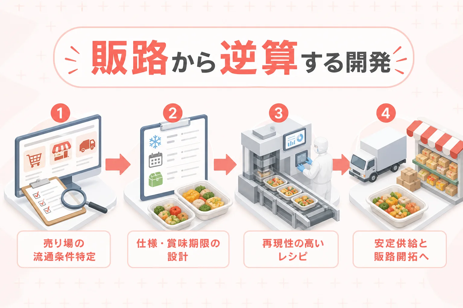 ターゲット販路の決定から流通条件の設定、レシピ開発へと進む実務工程を示したフロー図