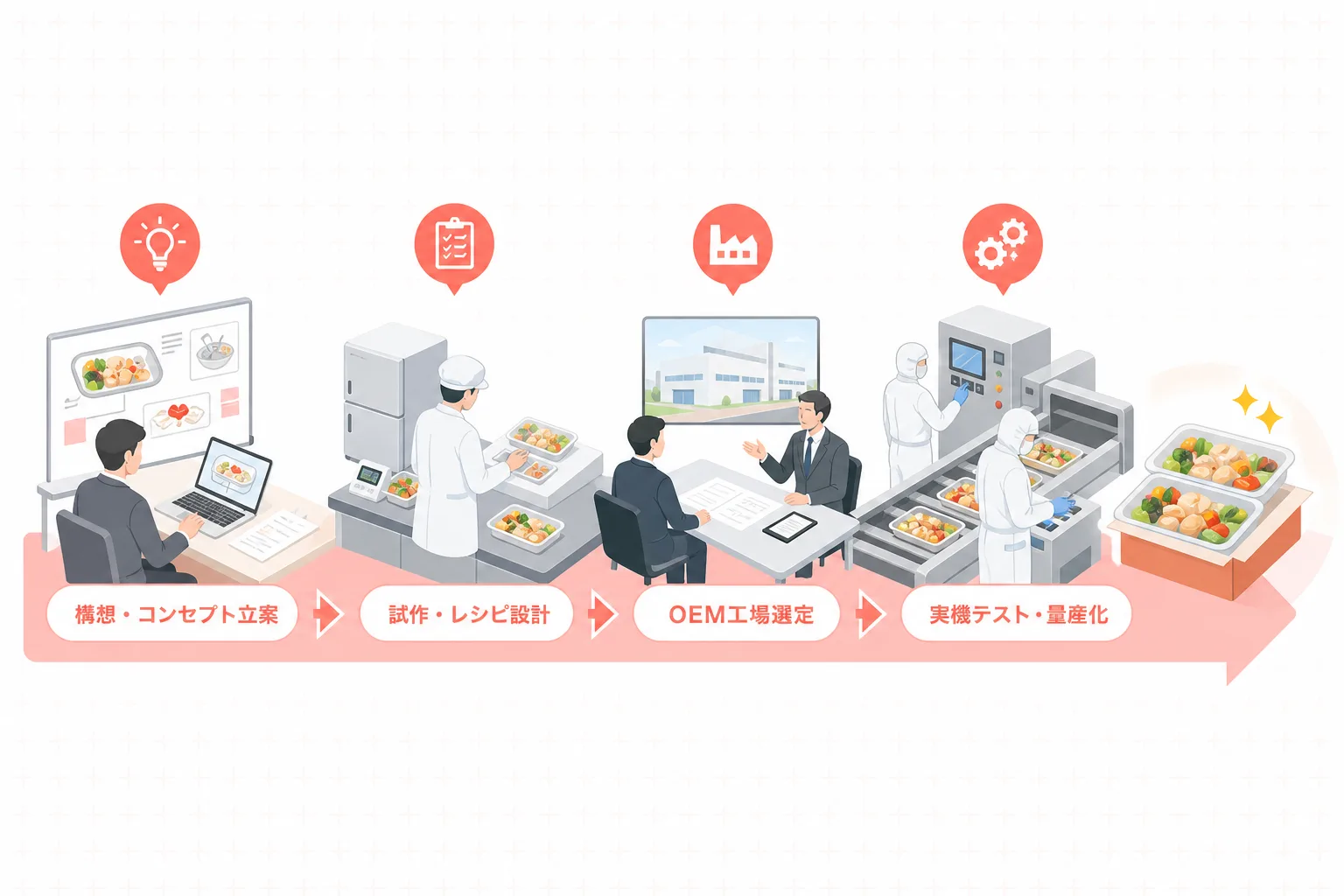 半年で進める食品開発の4つのステップが矢印とテキストで順序立てて描かれたプロセスマップ