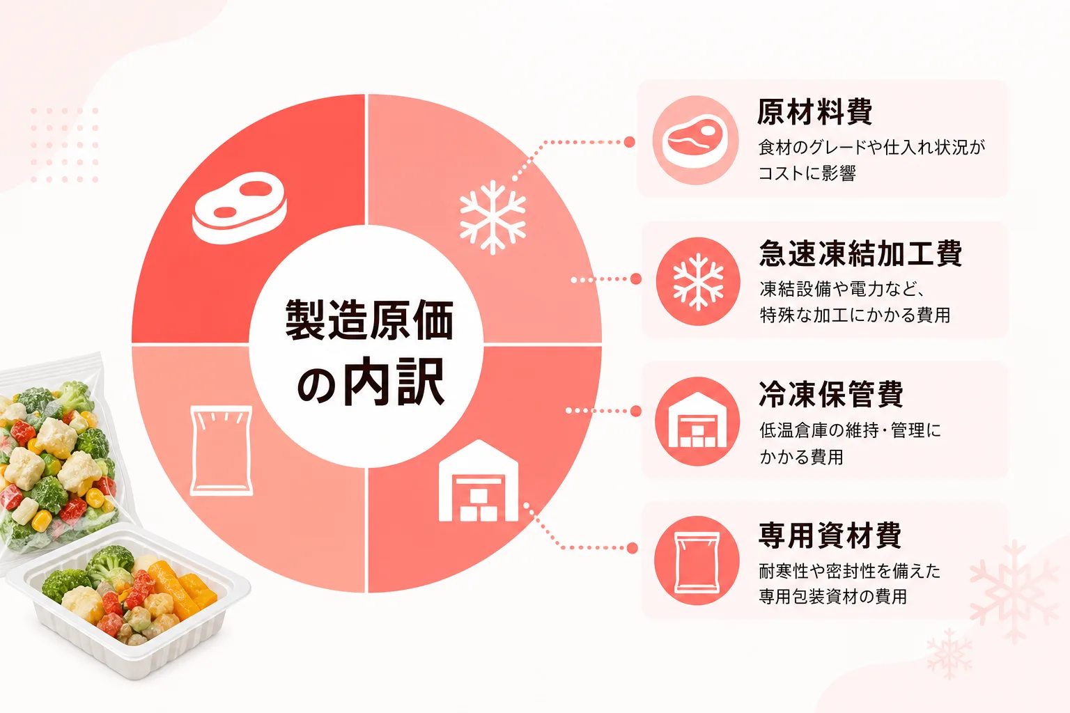 冷凍食品の製造原価を構成する急速凍結加工費や冷凍保管費の内訳比率を示す円グラフの図解