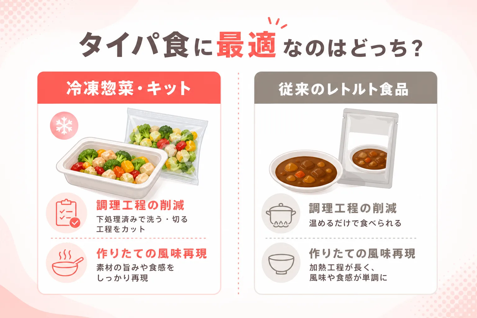 冷凍惣菜やミールキットとレトルト食品の調理時間や風味保持の違いを整理した比較表